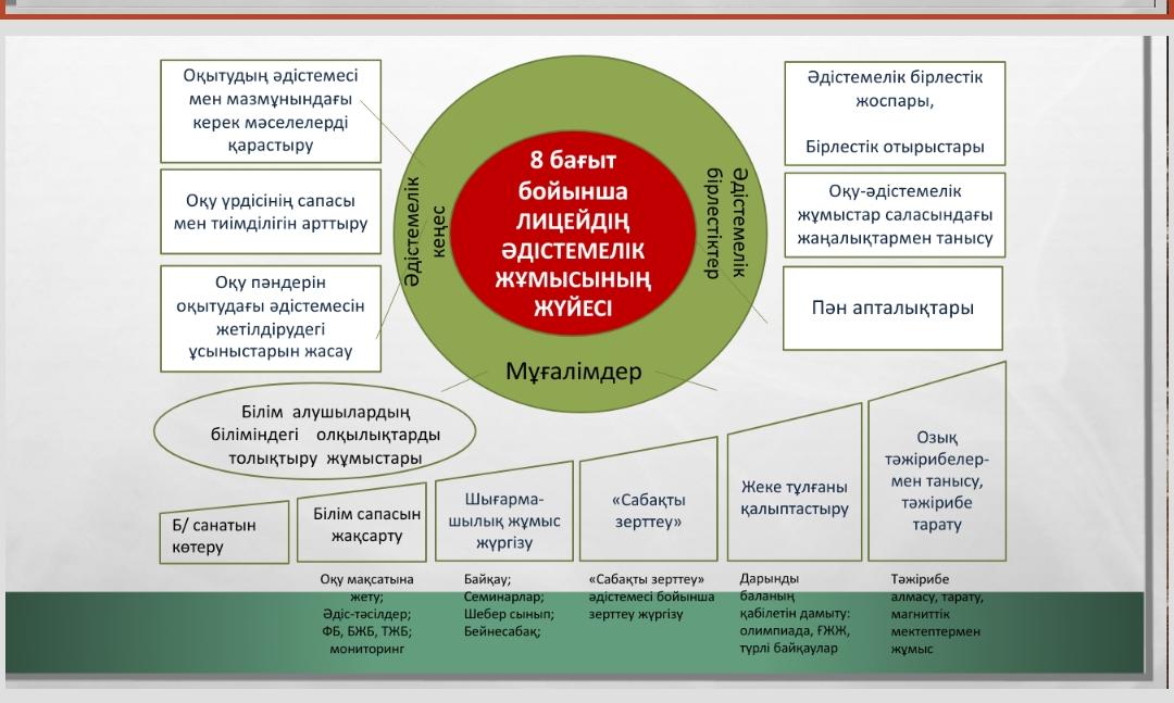 Проект «Повышение качества образования и режим эффективной работы»